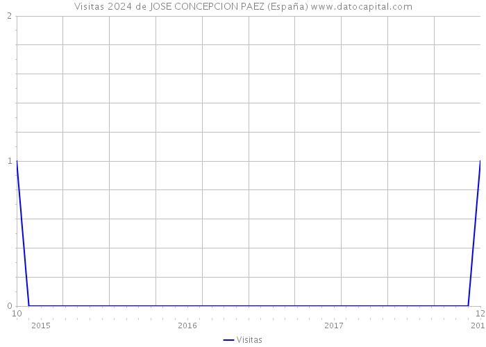 Visitas 2024 de JOSE CONCEPCION PAEZ (España) 