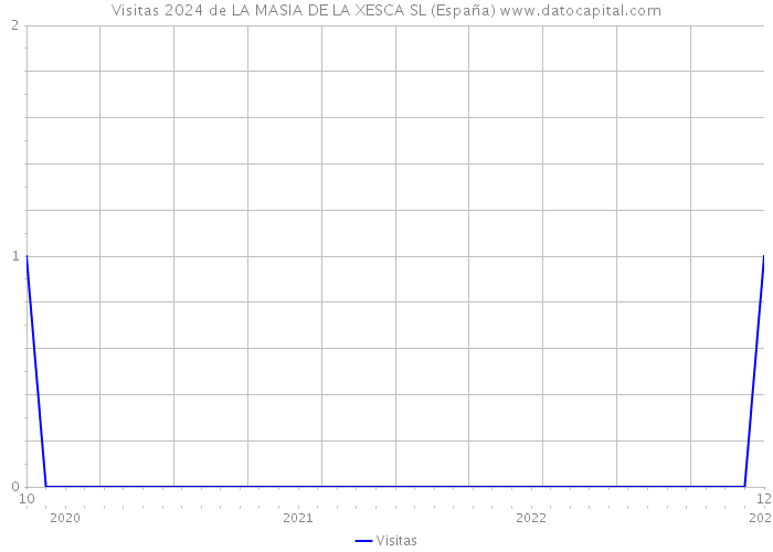 Visitas 2024 de LA MASIA DE LA XESCA SL (España) 