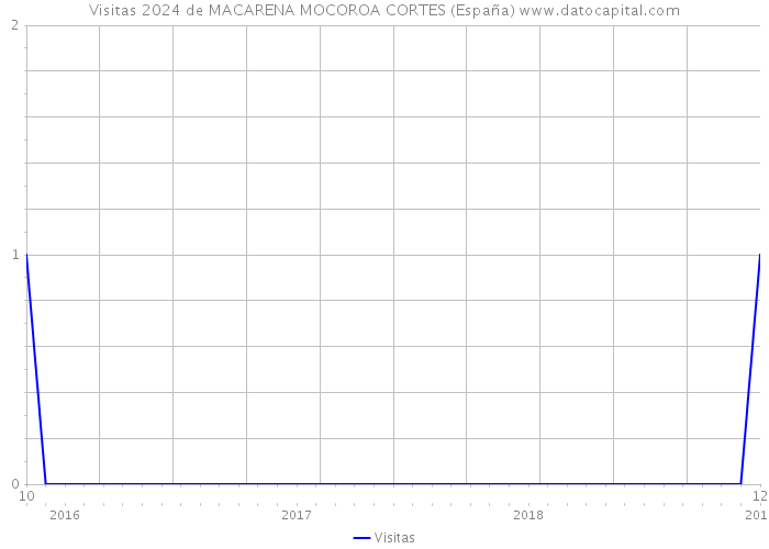 Visitas 2024 de MACARENA MOCOROA CORTES (España) 