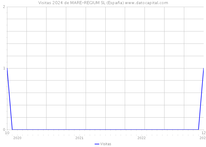 Visitas 2024 de MARE-REGIUM SL (España) 