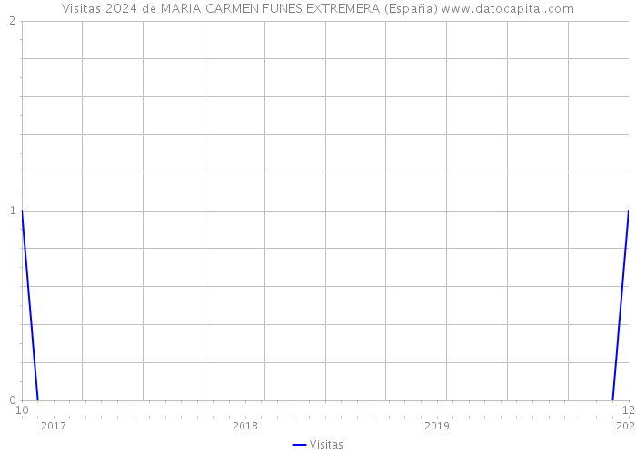 Visitas 2024 de MARIA CARMEN FUNES EXTREMERA (España) 