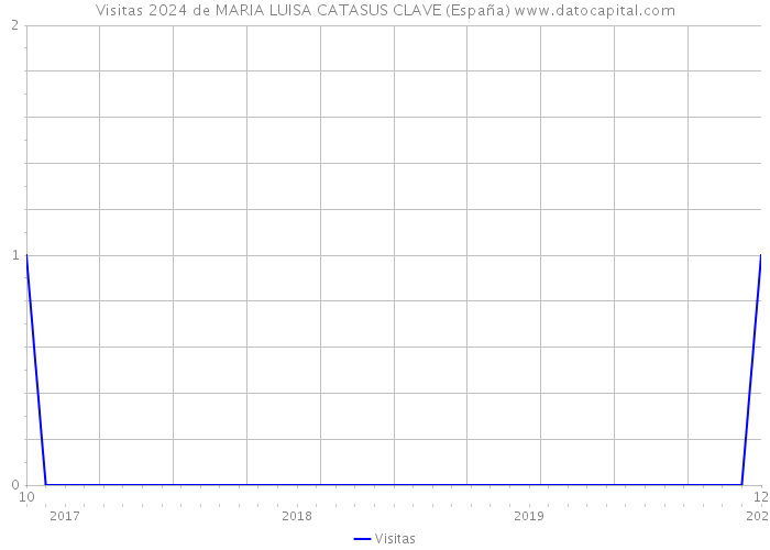Visitas 2024 de MARIA LUISA CATASUS CLAVE (España) 