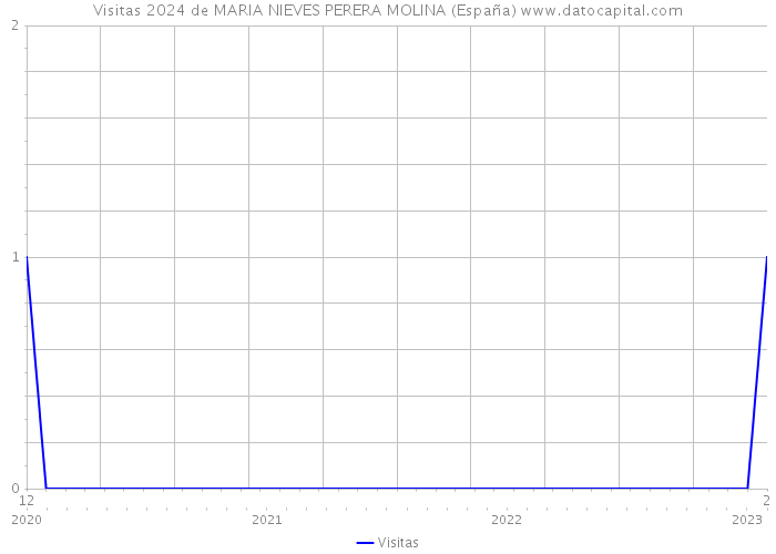 Visitas 2024 de MARIA NIEVES PERERA MOLINA (España) 