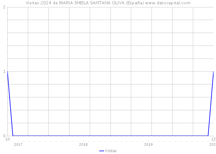 Visitas 2024 de MARIA SHEILA SANTANA OLIVA (España) 
