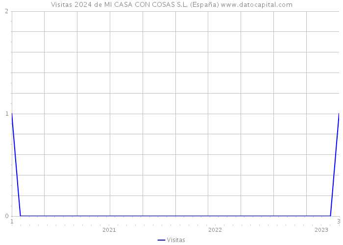 Visitas 2024 de MI CASA CON COSAS S.L. (España) 
