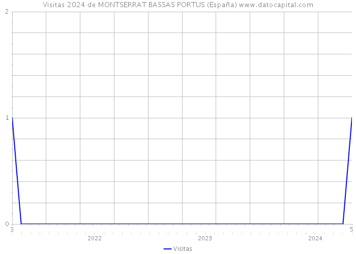 Visitas 2024 de MONTSERRAT BASSAS PORTUS (España) 