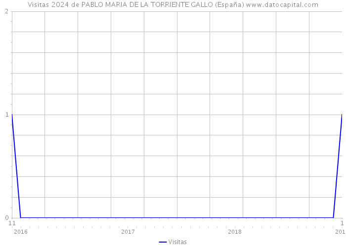 Visitas 2024 de PABLO MARIA DE LA TORRIENTE GALLO (España) 