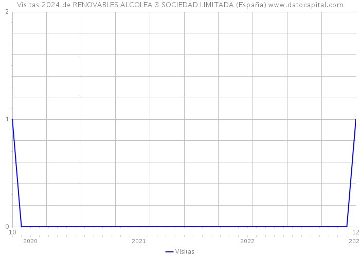 Visitas 2024 de RENOVABLES ALCOLEA 3 SOCIEDAD LIMITADA (España) 
