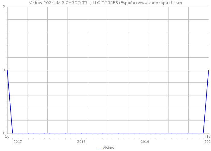 Visitas 2024 de RICARDO TRUJILLO TORRES (España) 
