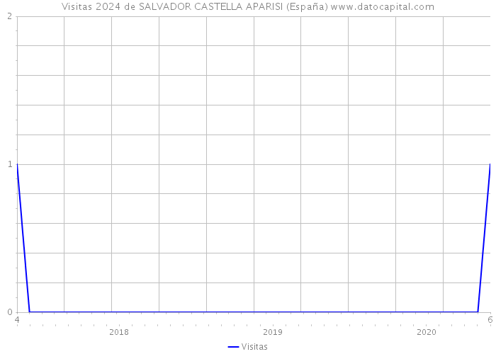 Visitas 2024 de SALVADOR CASTELLA APARISI (España) 