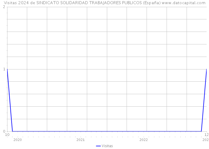 Visitas 2024 de SINDICATO SOLIDARIDAD TRABAJADORES PUBLICOS (España) 