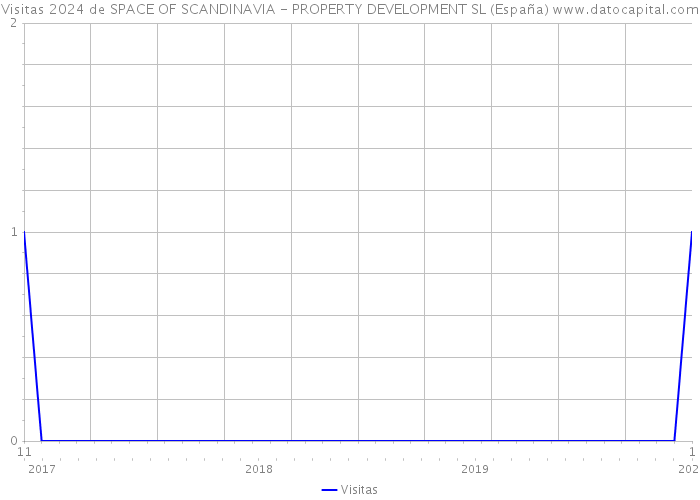 Visitas 2024 de SPACE OF SCANDINAVIA - PROPERTY DEVELOPMENT SL (España) 