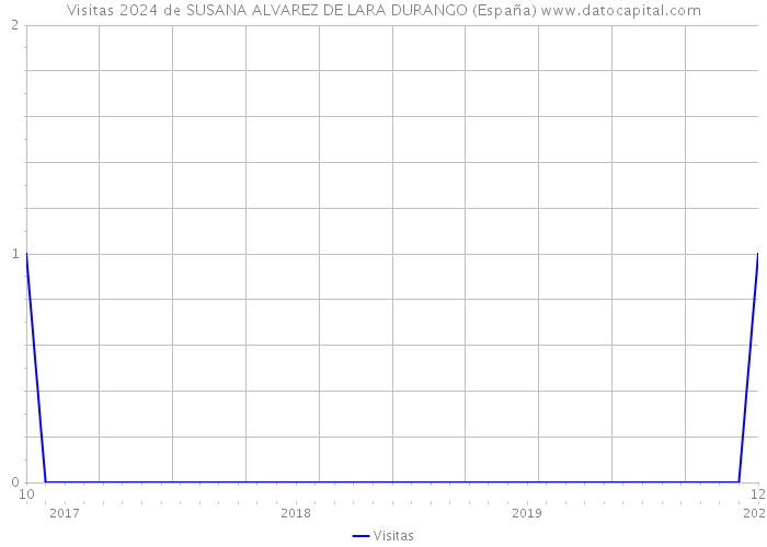 Visitas 2024 de SUSANA ALVAREZ DE LARA DURANGO (España) 