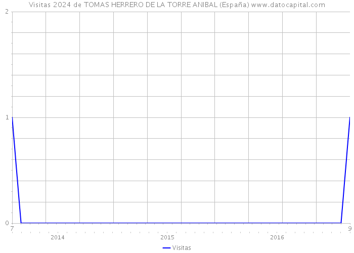 Visitas 2024 de TOMAS HERRERO DE LA TORRE ANIBAL (España) 