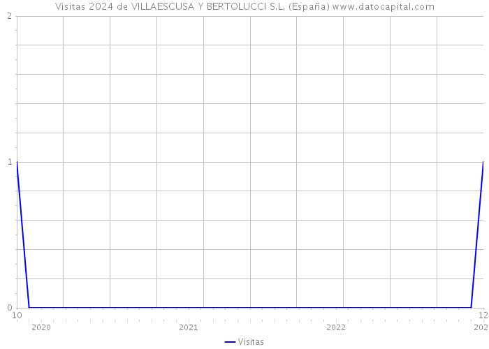 Visitas 2024 de VILLAESCUSA Y BERTOLUCCI S.L. (España) 