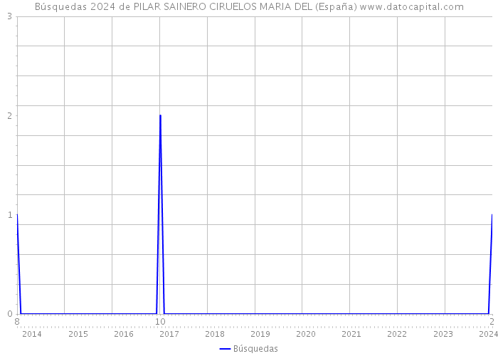 Búsquedas 2024 de PILAR SAINERO CIRUELOS MARIA DEL (España) 