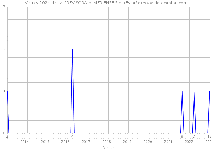 Visitas 2024 de LA PREVISORA ALMERIENSE S.A. (España) 