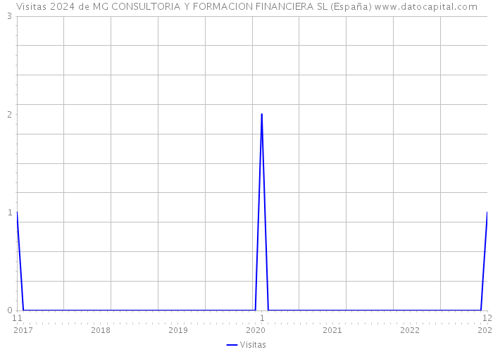 Visitas 2024 de MG CONSULTORIA Y FORMACION FINANCIERA SL (España) 