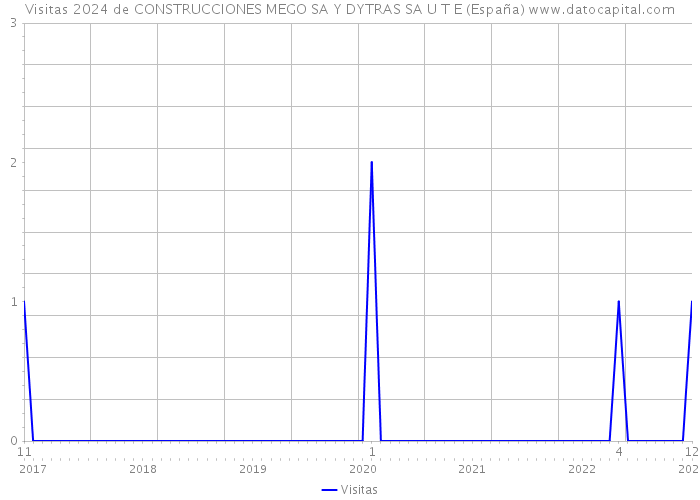 Visitas 2024 de CONSTRUCCIONES MEGO SA Y DYTRAS SA U T E (España) 