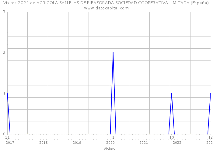Visitas 2024 de AGRICOLA SAN BLAS DE RIBAFORADA SOCIEDAD COOPERATIVA LIMITADA (España) 