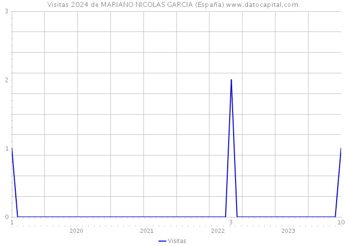 Visitas 2024 de MARIANO NICOLAS GARCIA (España) 