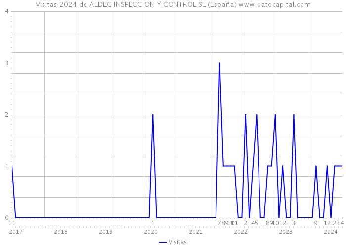 Visitas 2024 de ALDEC INSPECCION Y CONTROL SL (España) 
