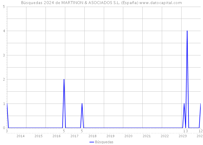 Búsquedas 2024 de MARTINON & ASOCIADOS S.L. (España) 