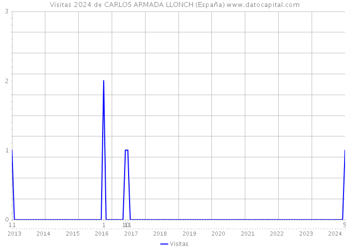 Visitas 2024 de CARLOS ARMADA LLONCH (España) 