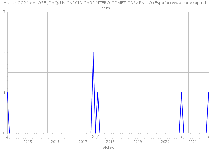 Visitas 2024 de JOSE JOAQUIN GARCIA CARPINTERO GOMEZ CARABALLO (España) 