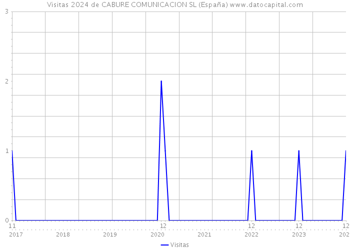 Visitas 2024 de CABURE COMUNICACION SL (España) 