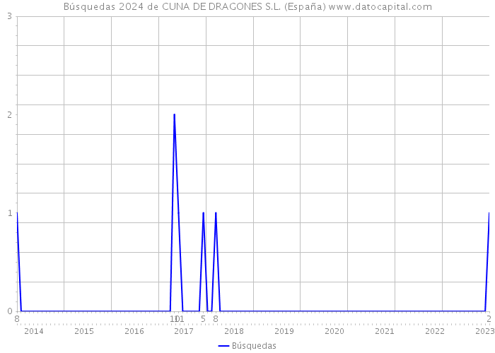 Búsquedas 2024 de CUNA DE DRAGONES S.L. (España) 