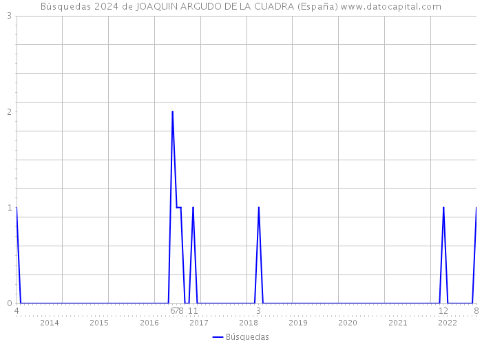 Búsquedas 2024 de JOAQUIN ARGUDO DE LA CUADRA (España) 