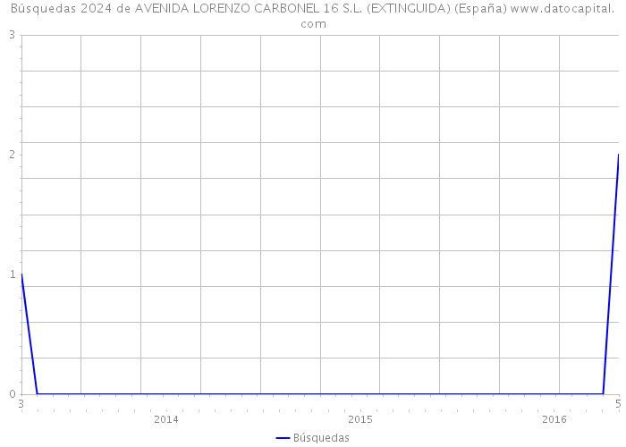 Búsquedas 2024 de AVENIDA LORENZO CARBONEL 16 S.L. (EXTINGUIDA) (España) 