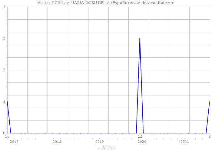 Visitas 2024 de MARIA ROSU DELIA (España) 