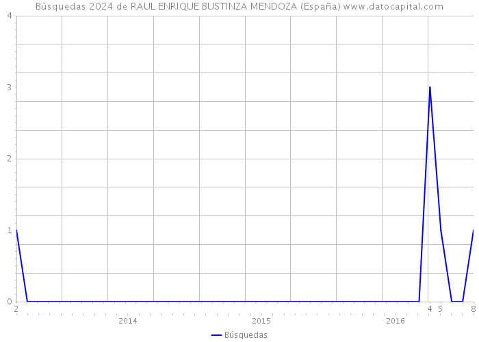 Búsquedas 2024 de RAUL ENRIQUE BUSTINZA MENDOZA (España) 