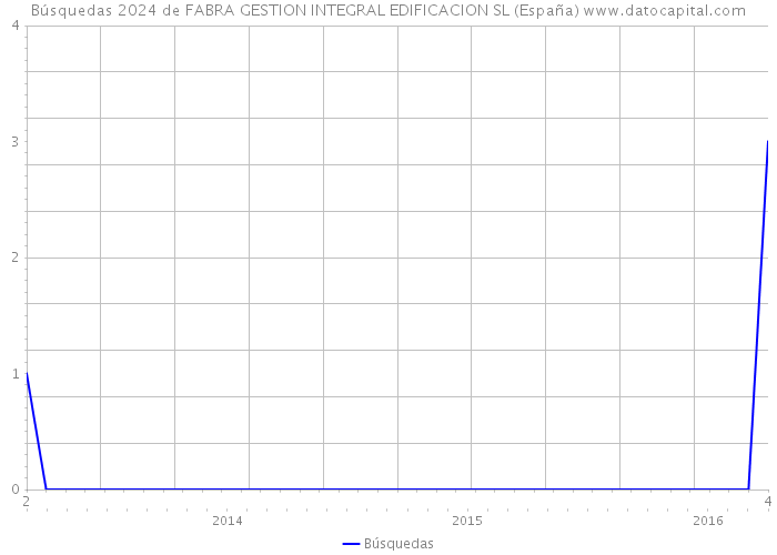 Búsquedas 2024 de FABRA GESTION INTEGRAL EDIFICACION SL (España) 