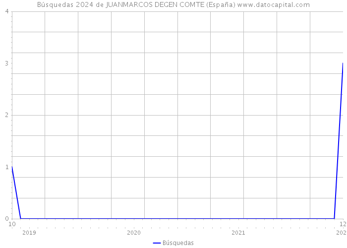 Búsquedas 2024 de JUANMARCOS DEGEN COMTE (España) 