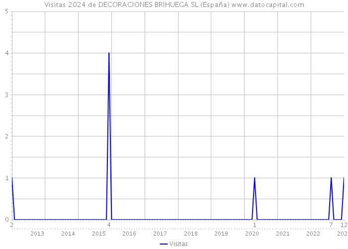 Visitas 2024 de DECORACIONES BRIHUEGA SL (España) 