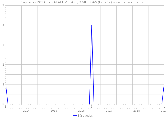 Búsquedas 2024 de RAFAEL VILLAREJO VILLEGAS (España) 
