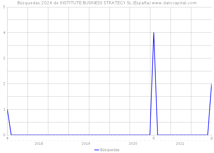 Búsquedas 2024 de INSTITUTE BUSINESS STRATEGY SL (España) 