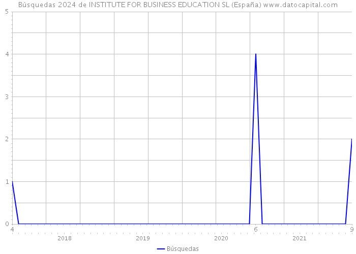 Búsquedas 2024 de INSTITUTE FOR BUSINESS EDUCATION SL (España) 