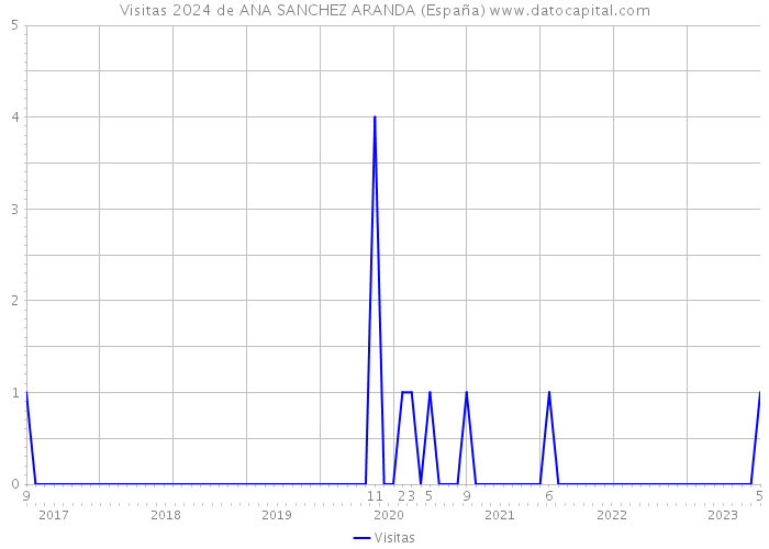 Visitas 2024 de ANA SANCHEZ ARANDA (España) 