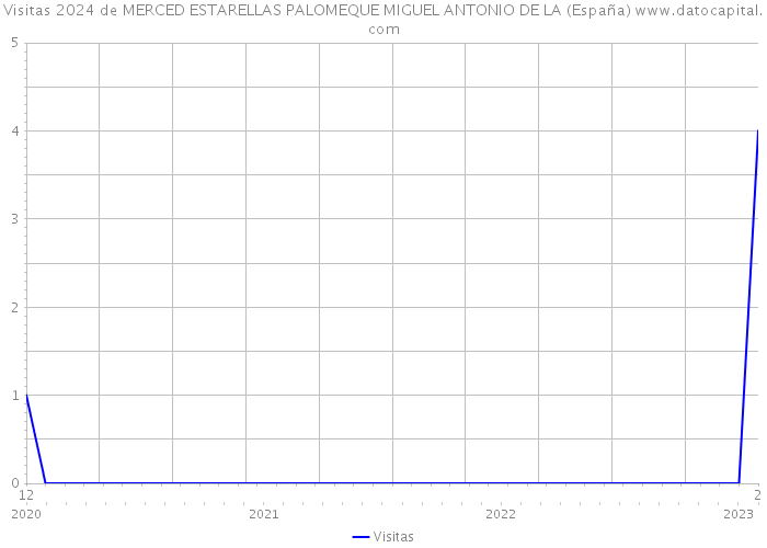 Visitas 2024 de MERCED ESTARELLAS PALOMEQUE MIGUEL ANTONIO DE LA (España) 