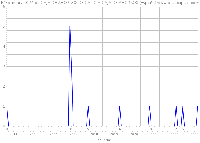 Búsquedas 2024 de CAJA DE AHORROS DE GALICIA CAJA DE AHORROS (España) 