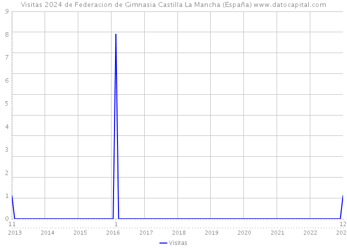 Visitas 2024 de Federacion de Gimnasia Castilla La Mancha (España) 