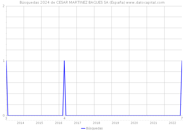 Búsquedas 2024 de CESAR MARTINEZ BAGUES SA (España) 