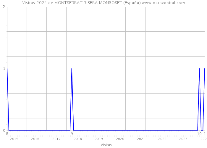 Visitas 2024 de MONTSERRAT RIBERA MONROSET (España) 