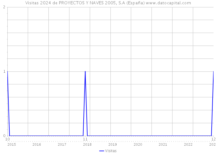 Visitas 2024 de PROYECTOS Y NAVES 2005, S.A (España) 