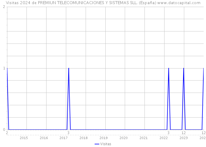 Visitas 2024 de PREMIUN TELECOMUNICACIONES Y SISTEMAS SLL. (España) 