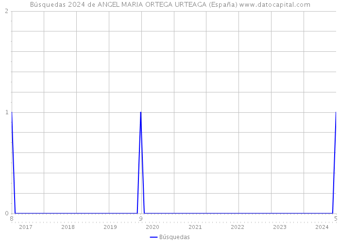 Búsquedas 2024 de ANGEL MARIA ORTEGA URTEAGA (España) 
